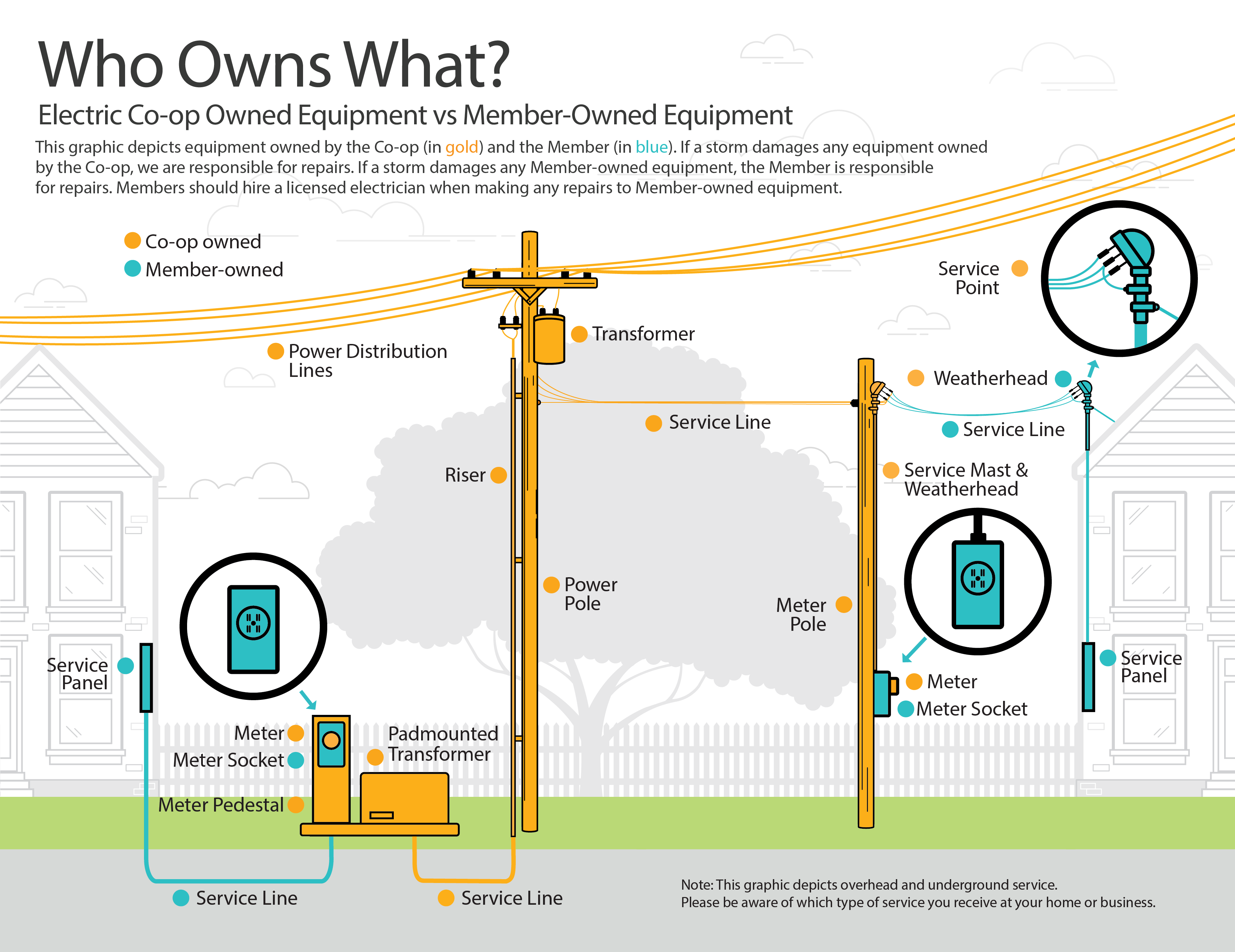 Who Owns What? Farmers' Electric Cooperative